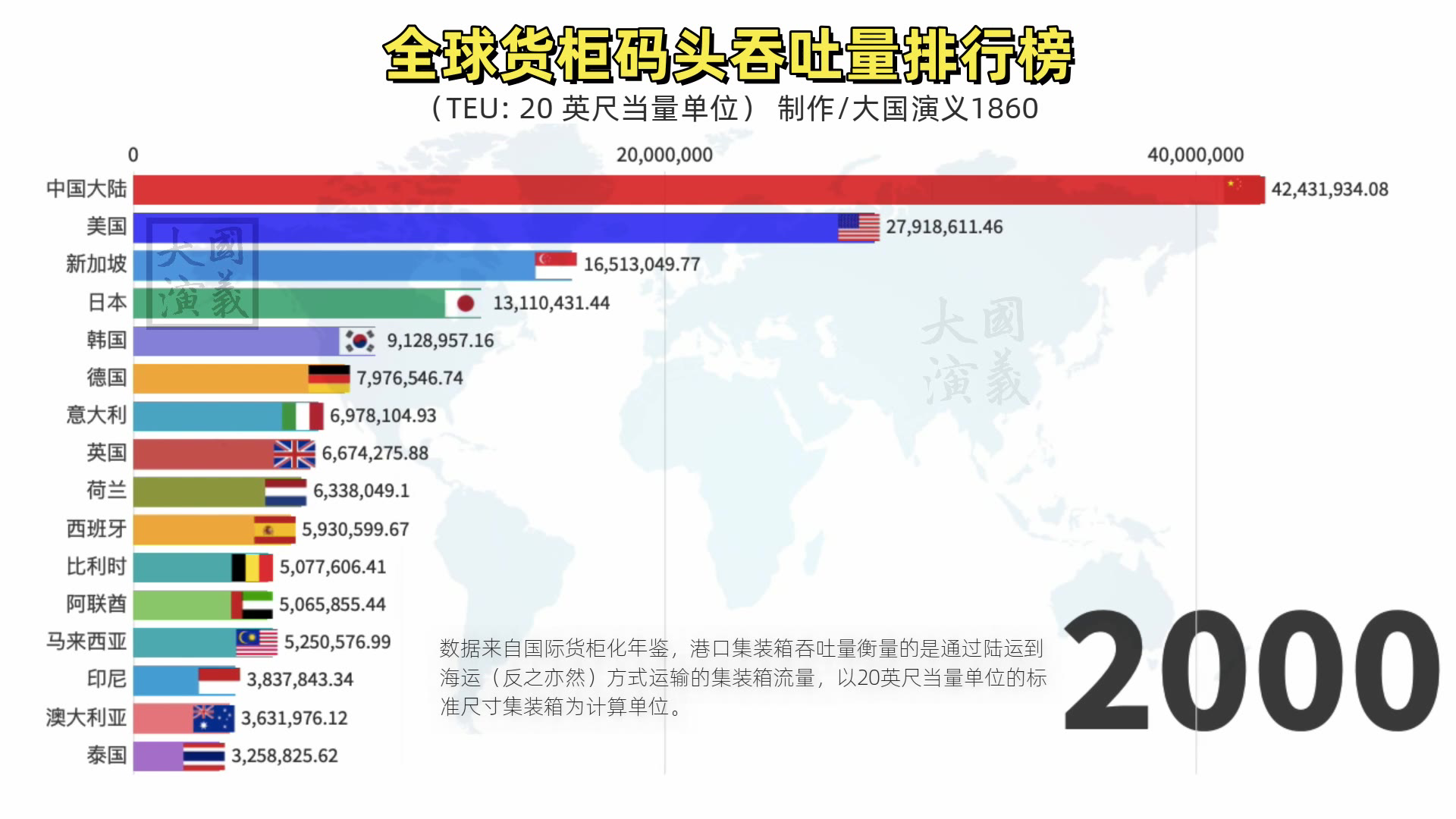 欧美长期霸榜,东方巨龙一骑绝尘!全球货柜码头吞吐量排行榜!